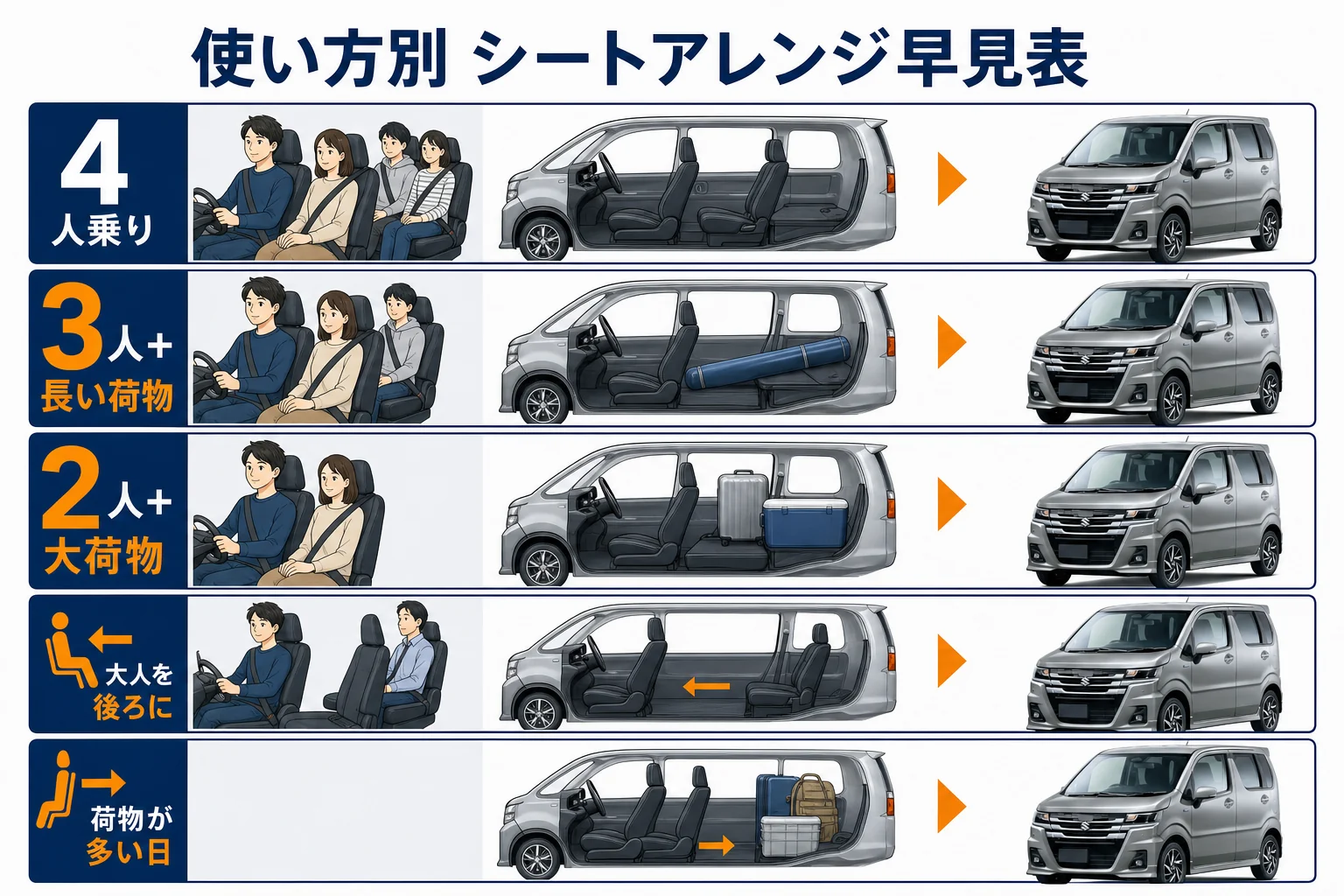 ワゴンRカスタムZのシートアレンジを使い方別に並べた図解