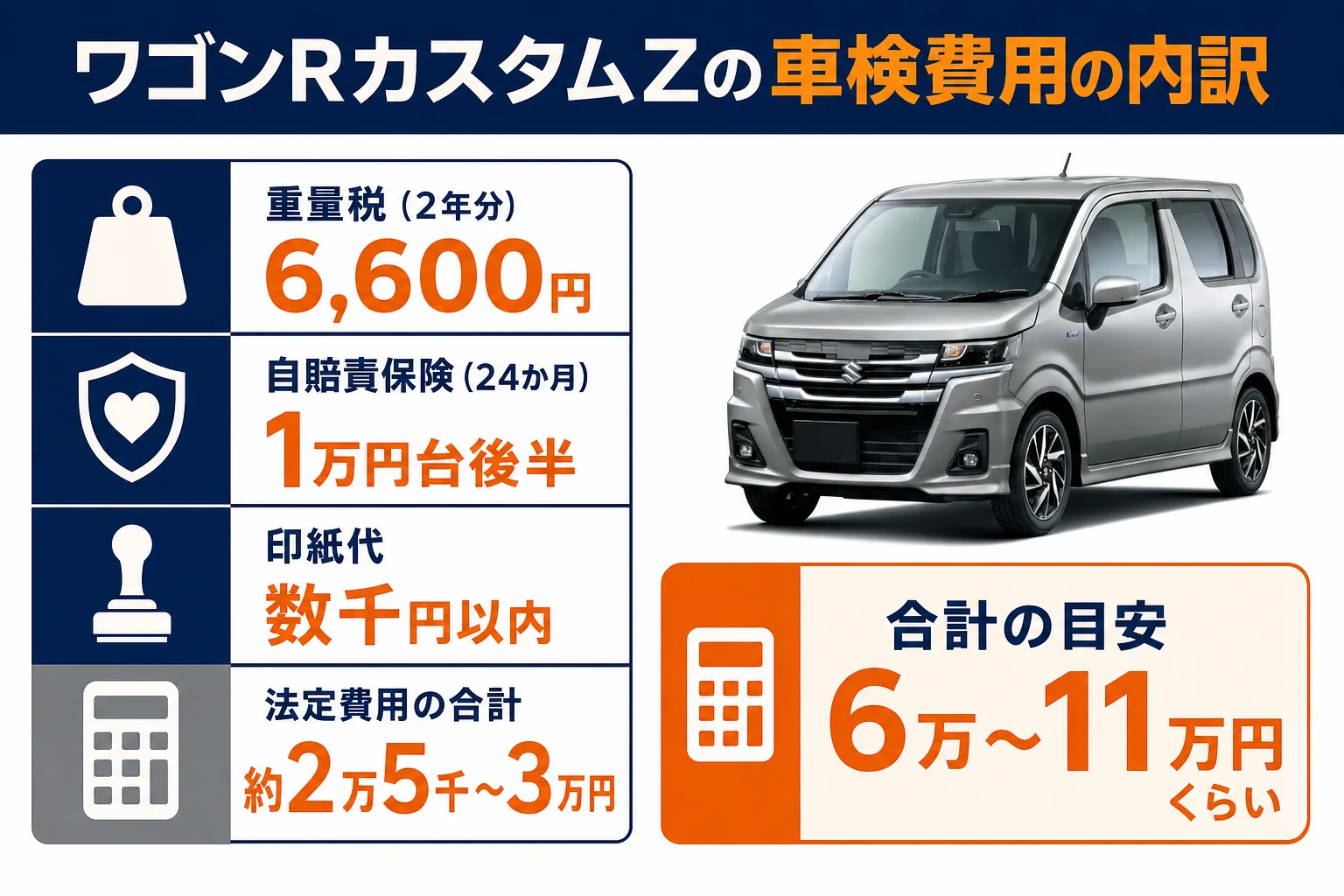 ワゴンRカスタムZの車検費用の内訳をまとめた図解