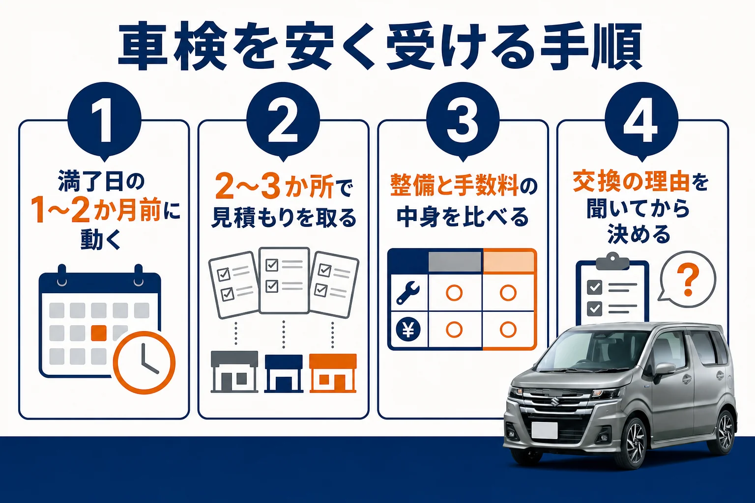 ワゴンRカスタムZの車検を安く受けるための手順を並べた図