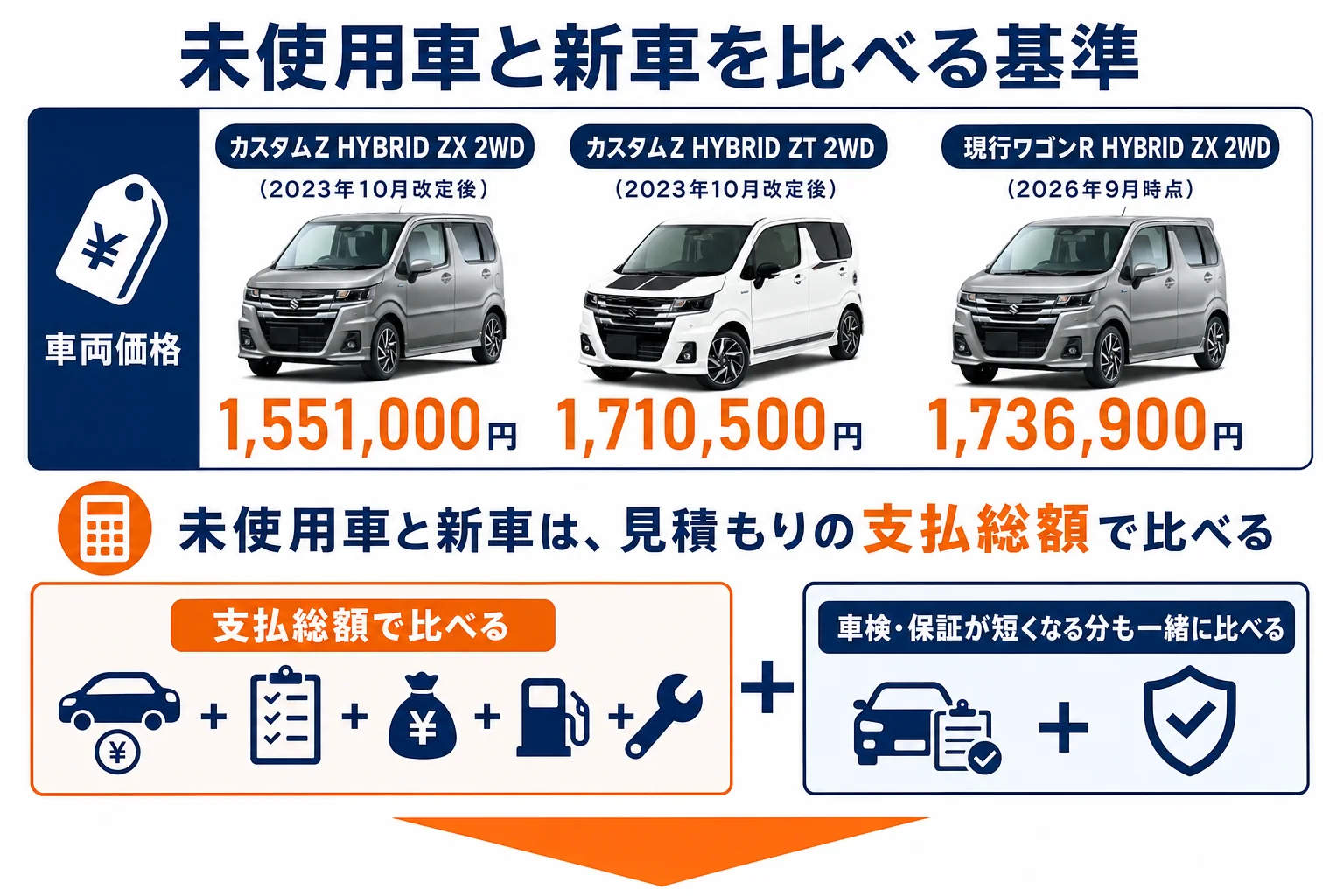 ワゴンRカスタムZの未使用車と現行ワゴンR新車を総額で比べる手順の図解