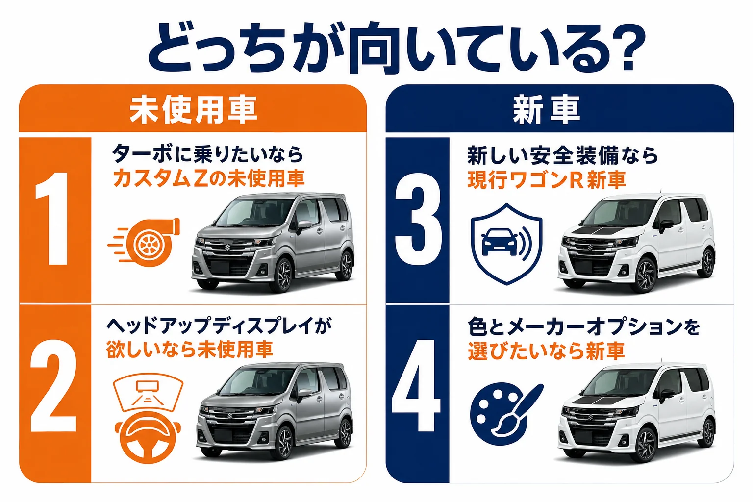 ワゴンRカスタムZの未使用車と後継ワゴンR新車が向いている人を装備別に分けた図解