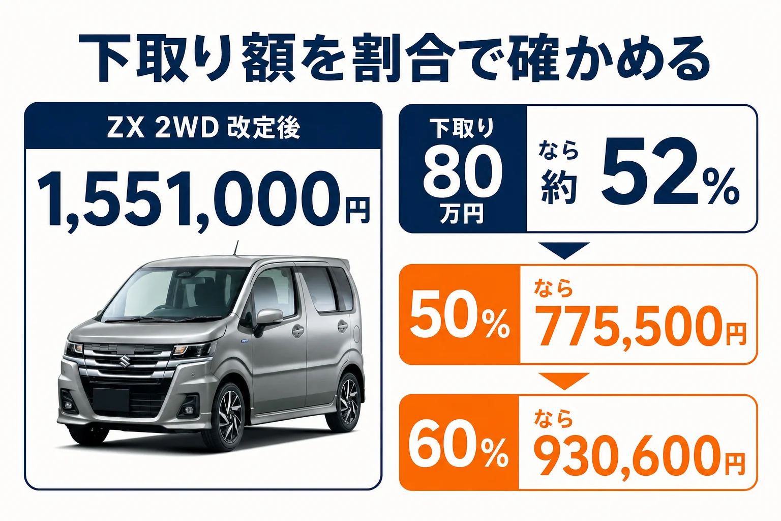 ワゴンRカスタムZの下取り額を新車価格の割合で確かめる計算例の図解