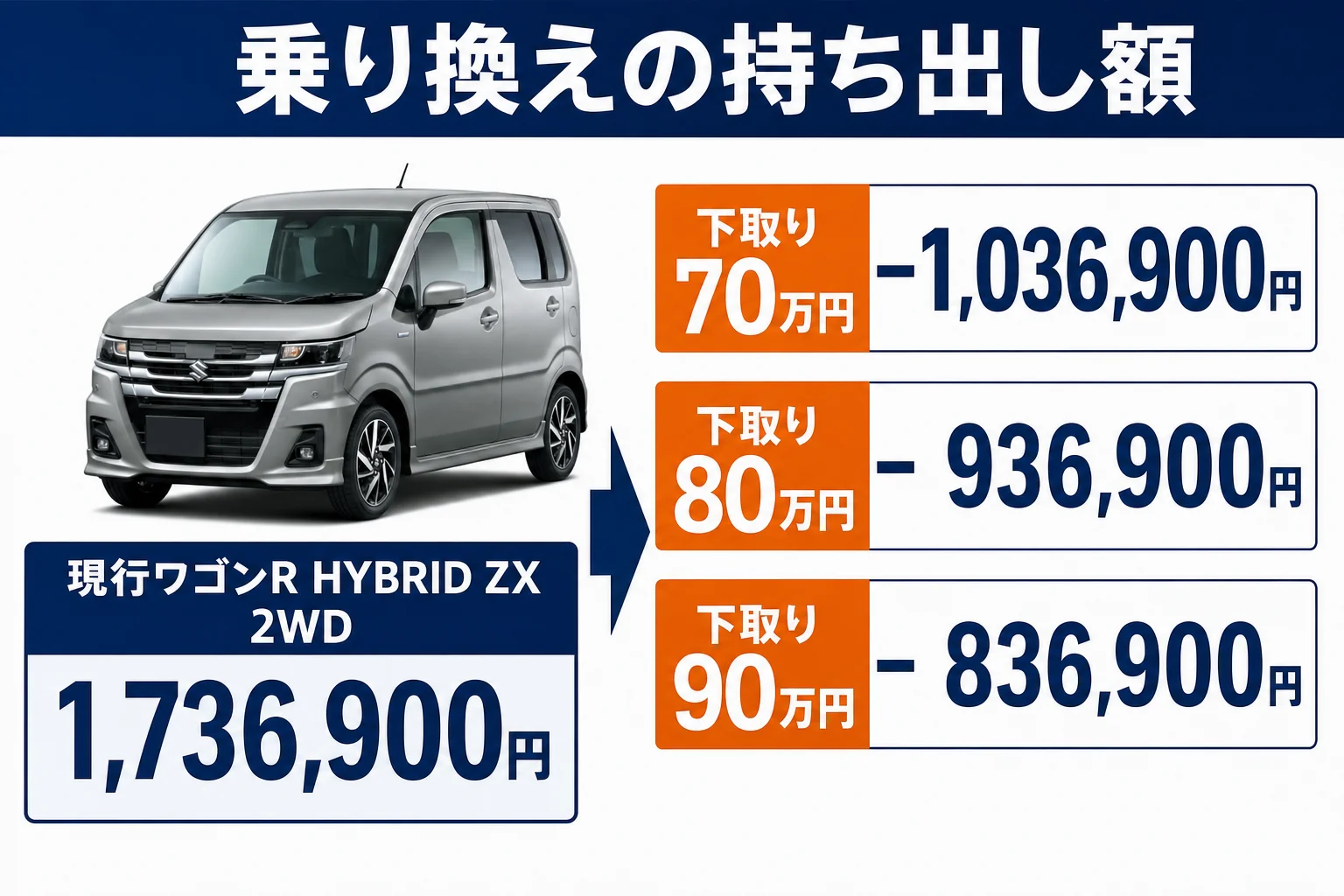 ワゴンRカスタムZの下取り額と現行ワゴンRの新車価格の差を並べた図解