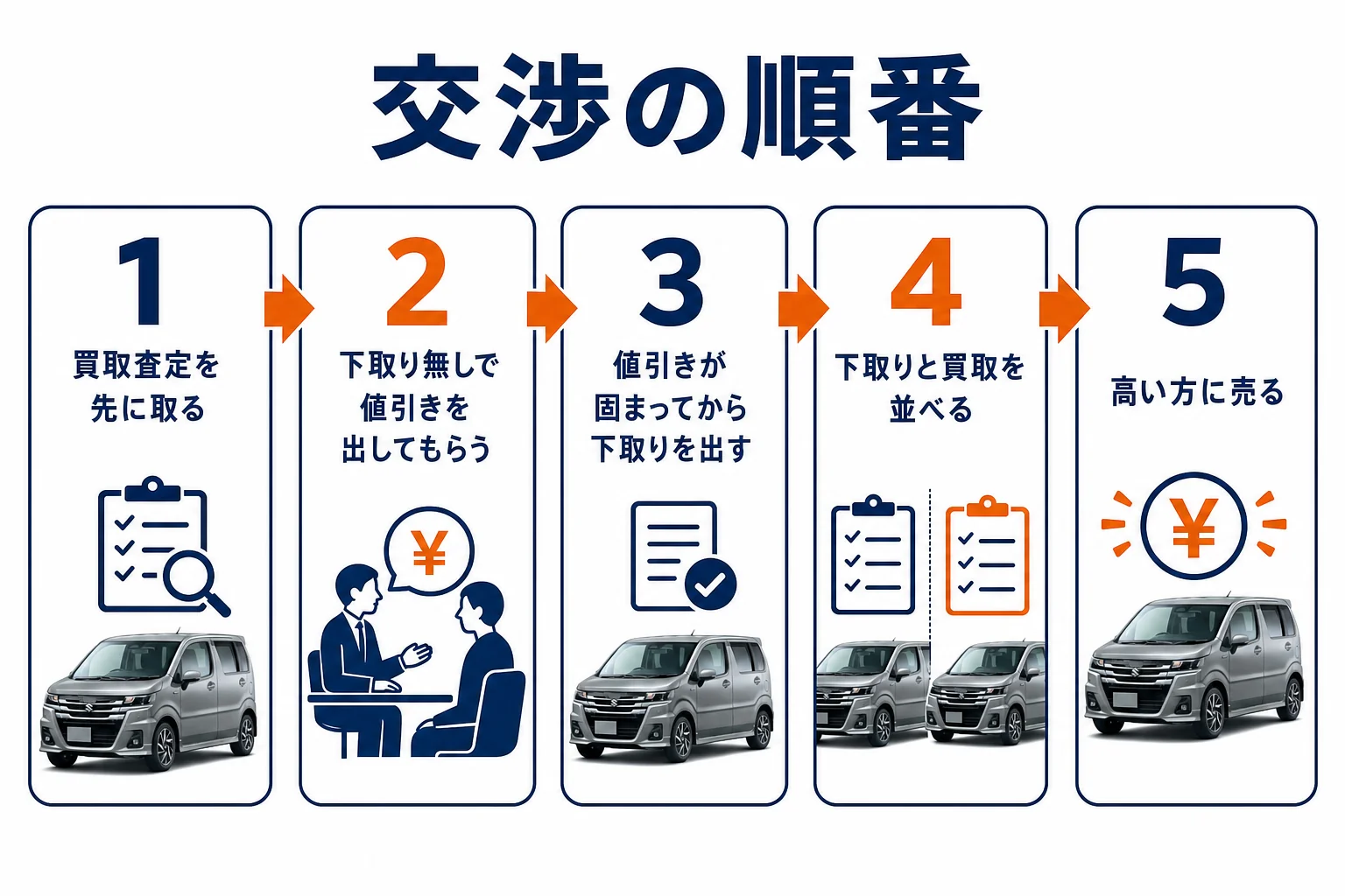 下取りで損をしにくい交渉の順番を5段階で示した図