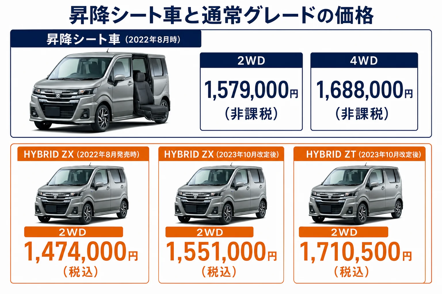 昇降シート車と通常グレードの価格を比べた図解