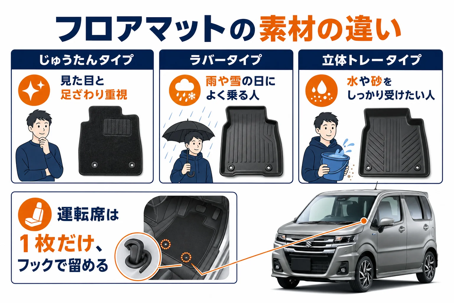 フロアマットの素材ごとに向いている人を並べた図