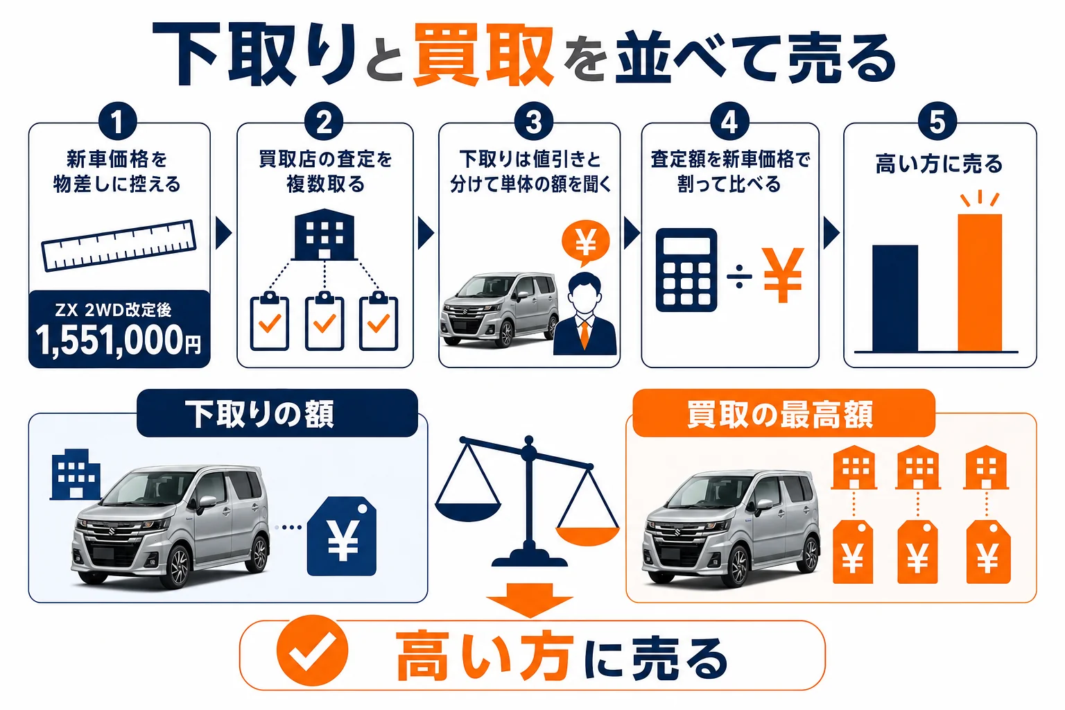 ワゴンRカスタムZを下取りと買取で比べて高く売るまでの流れの図解