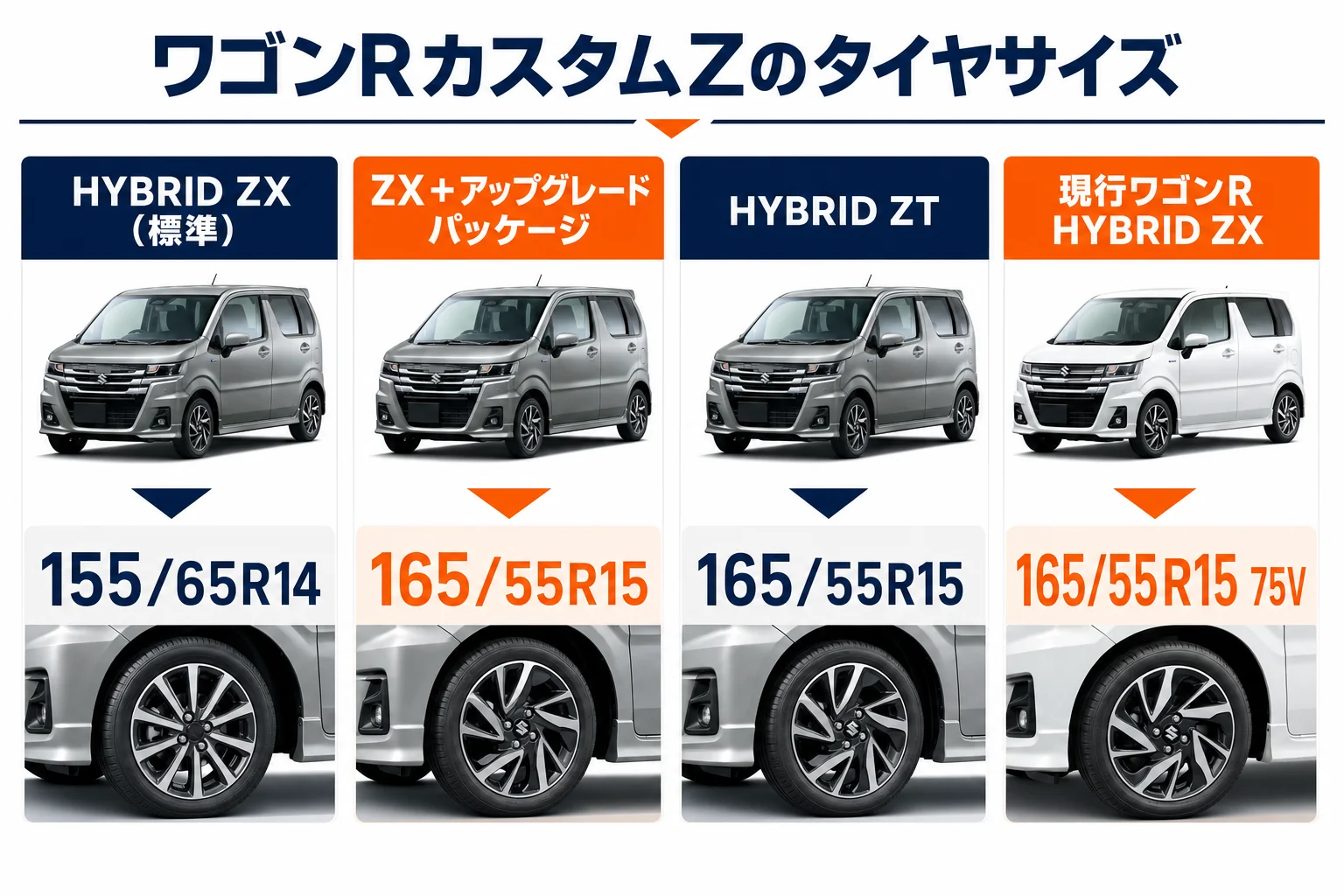 ワゴンRカスタムZのグレード別タイヤサイズをまとめた図解