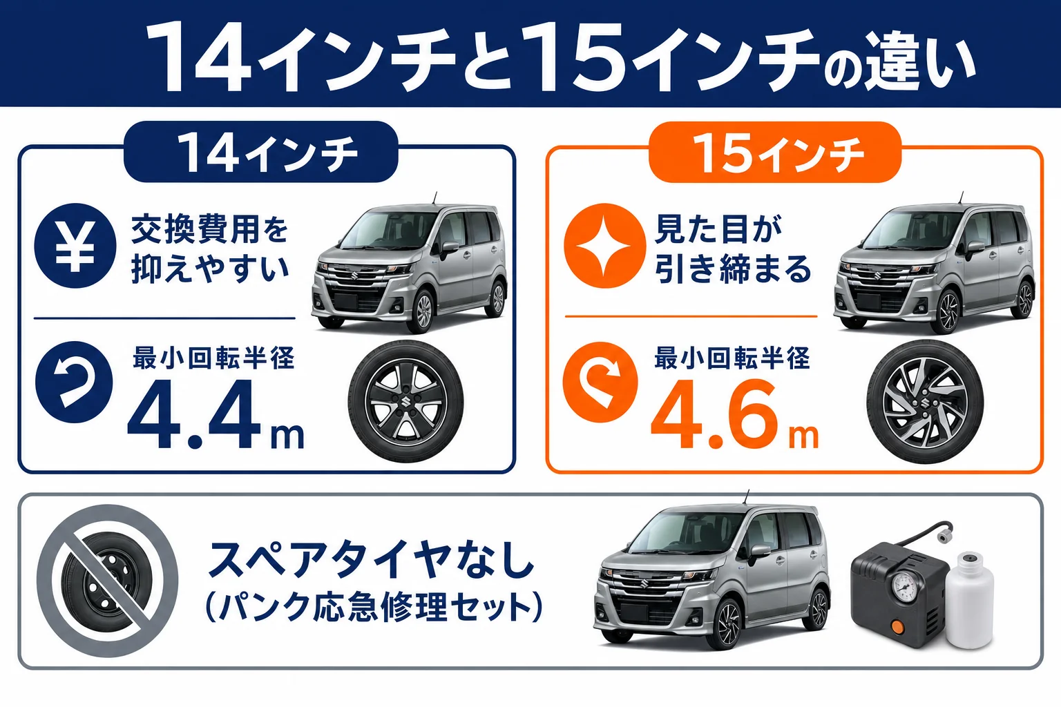 ワゴンRカスタムZの14インチと15インチのタイヤの違いを比べた図