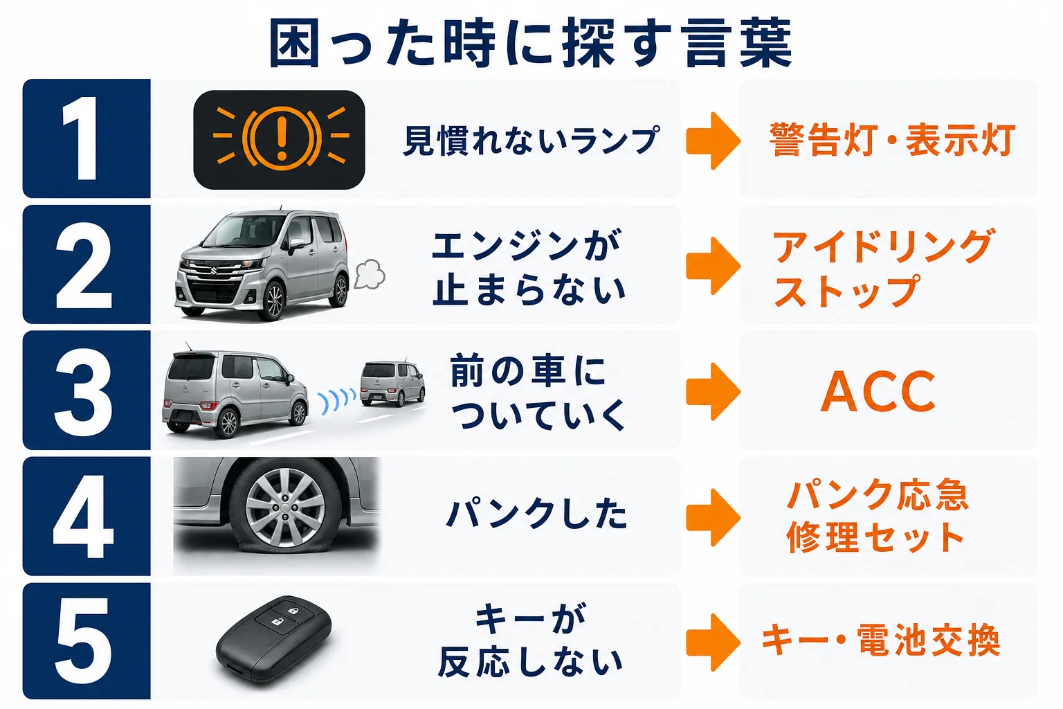 ワゴンRカスタムZの取扱説明書で困った時に探す言葉と章をまとめた図解