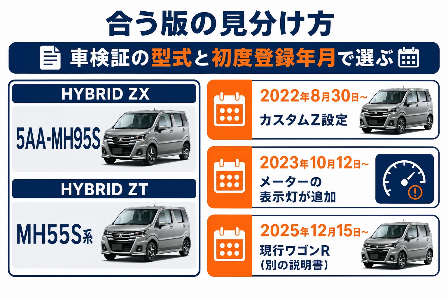 車検証の型式と年式から自分の車に合う取扱説明書を選ぶ手順の図