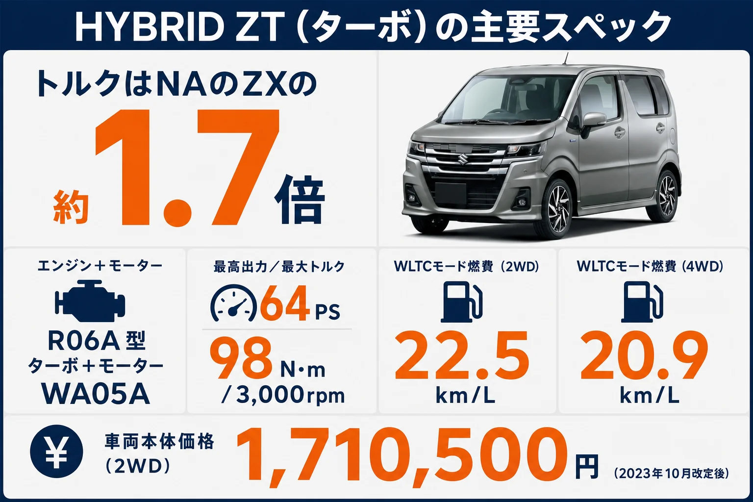ワゴンRカスタムZのターボHYBRID ZTの主要スペックの図解