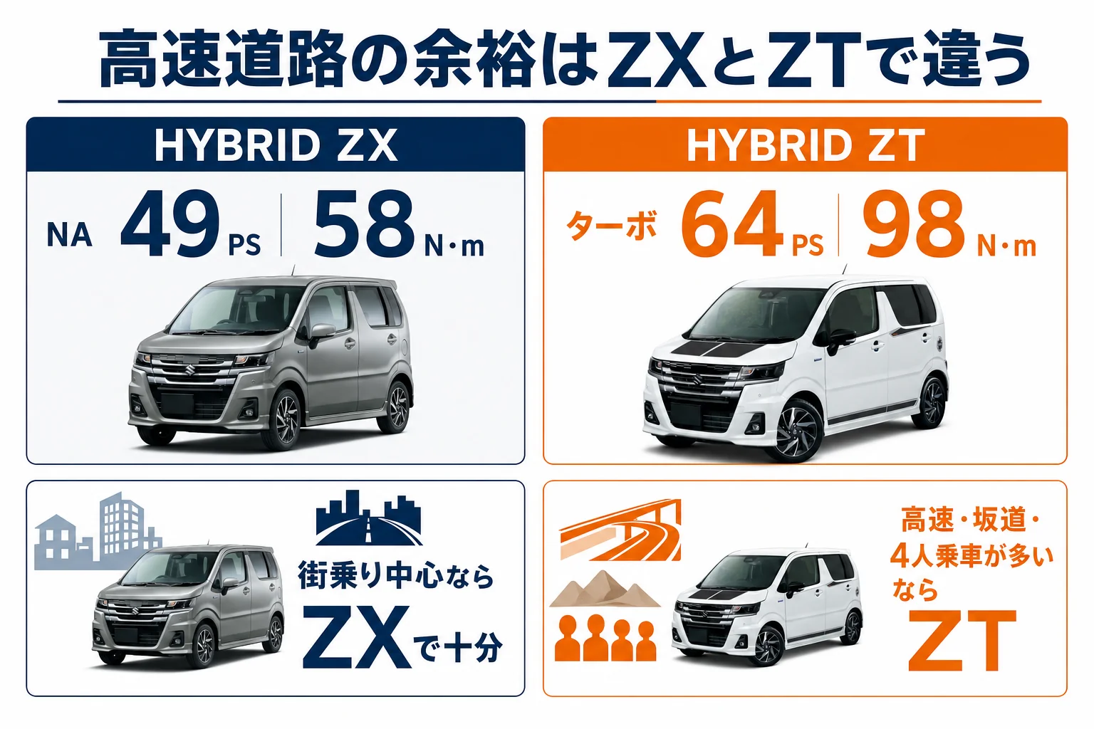 ワゴンRカスタムZのZXとZTの出力とトルクを比べた図