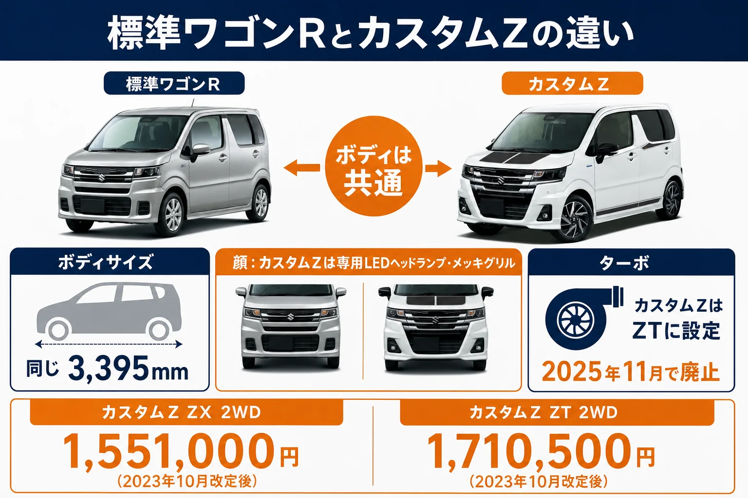 ワゴンRカスタムZと標準ワゴンRの違いと価格の図解