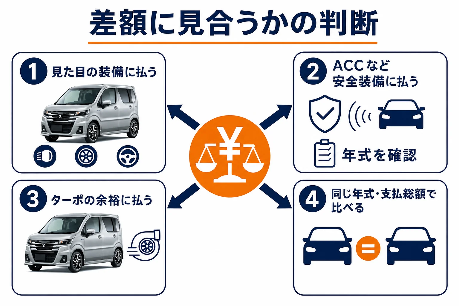 標準ワゴンRとカスタムZの差額に見合うかを判断する視点の図解