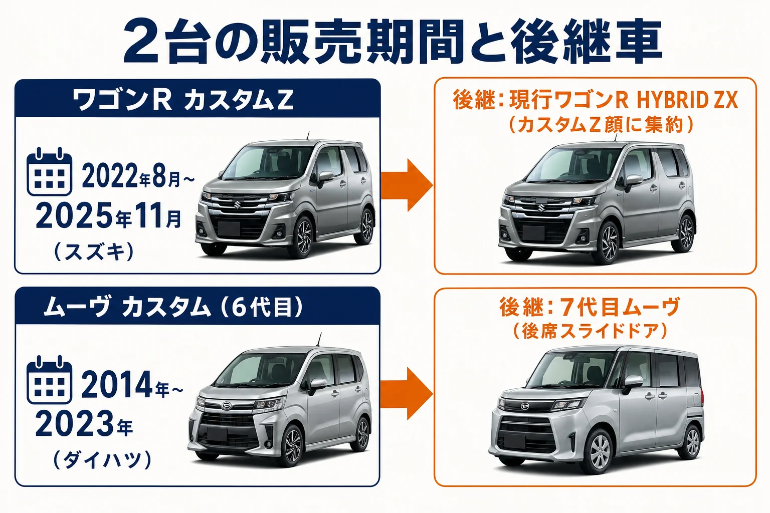 ワゴンRカスタムZとムーヴ カスタムの販売期間と後継車の関係を示した図解