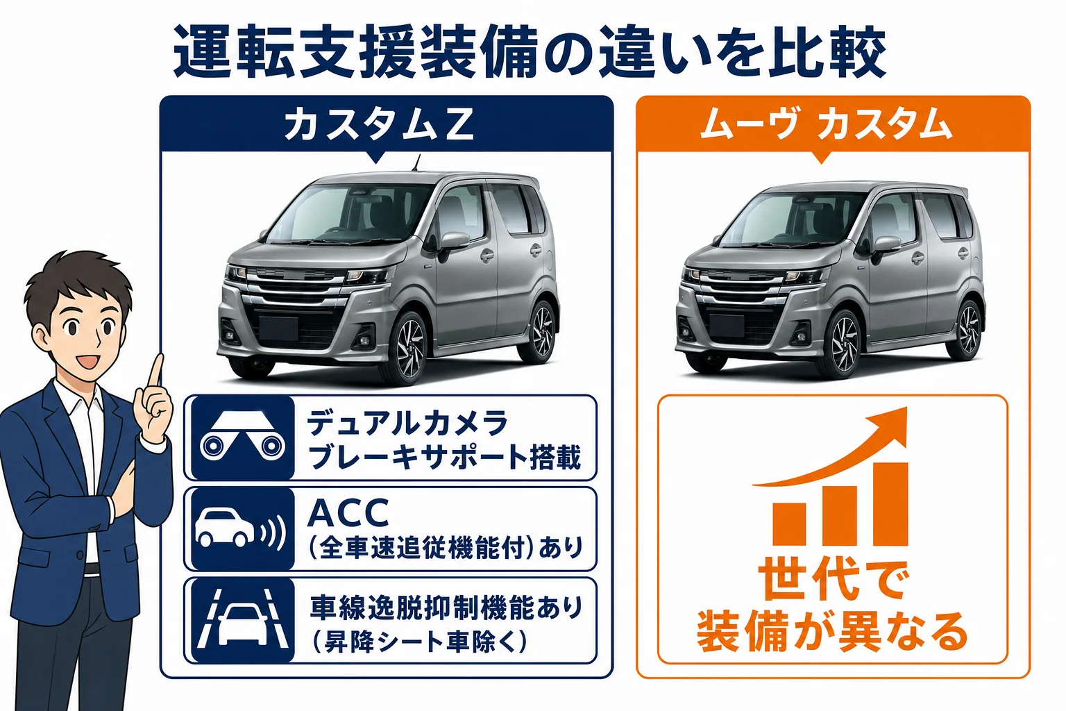 ワゴンRカスタムZとムーヴ カスタムの運転支援装備の違いを比較した図解