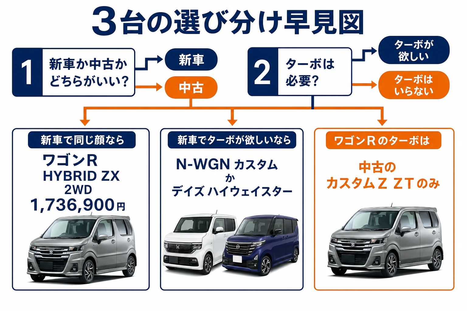 新車か中古か、ターボの要否でワゴンR・N-WGN・デイズを選び分けるフロー図解