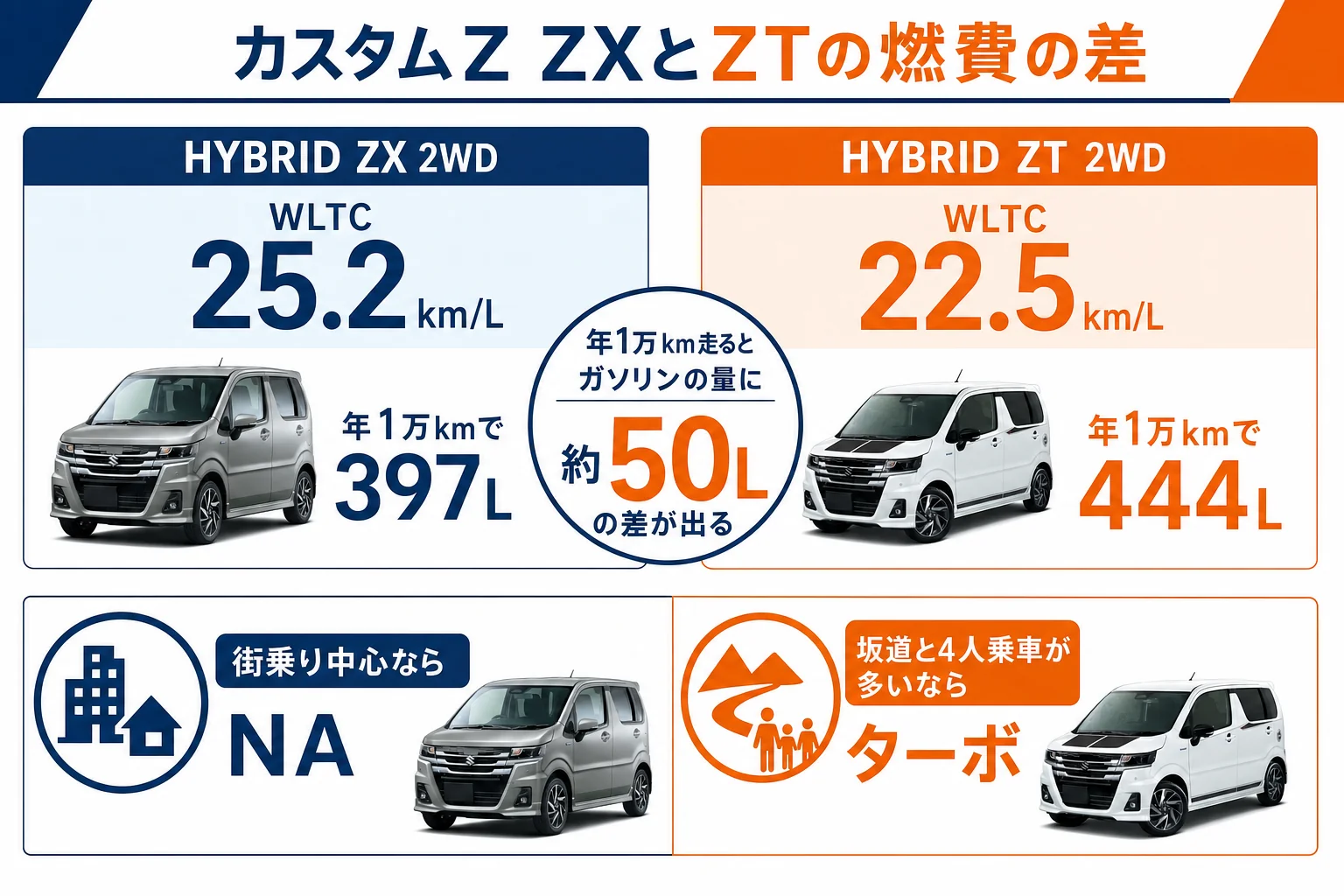 ワゴンRカスタムZのHYBRID ZXとHYBRID ZTの燃費と年間ガソリン使用量を並べた比較図解