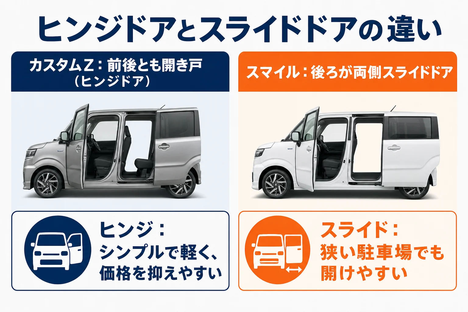 ワゴンRカスタムZとワゴンRスマイルのドアの違いの図解