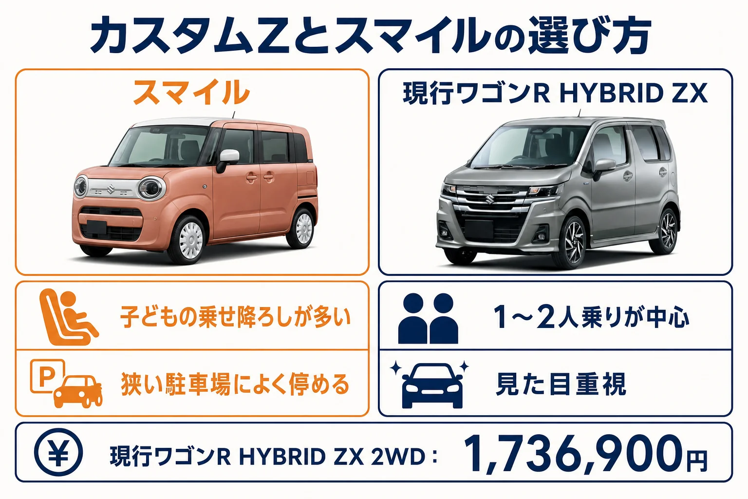 ワゴンRカスタムZとスマイルの選び方の図解