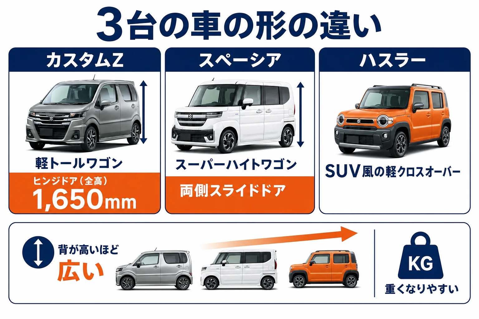 ワゴンRカスタムZとスペーシア・ハスラーの車の形の違いの図解
