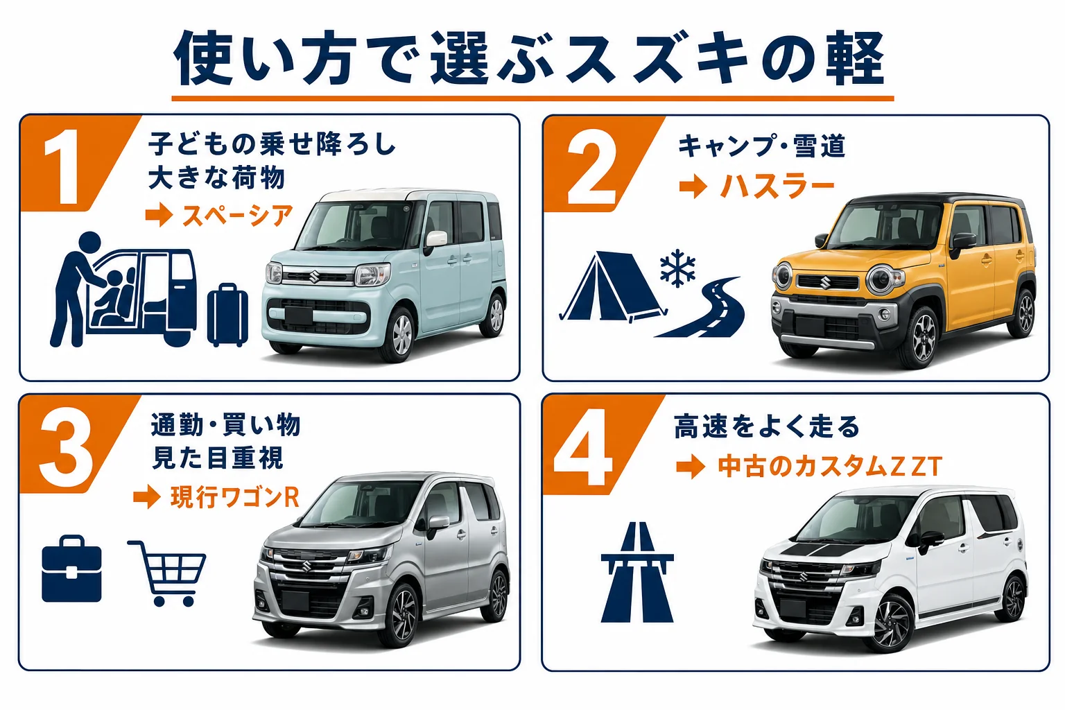使い方ごとにワゴンRカスタムZ・スペーシア・ハスラーを選ぶ図解