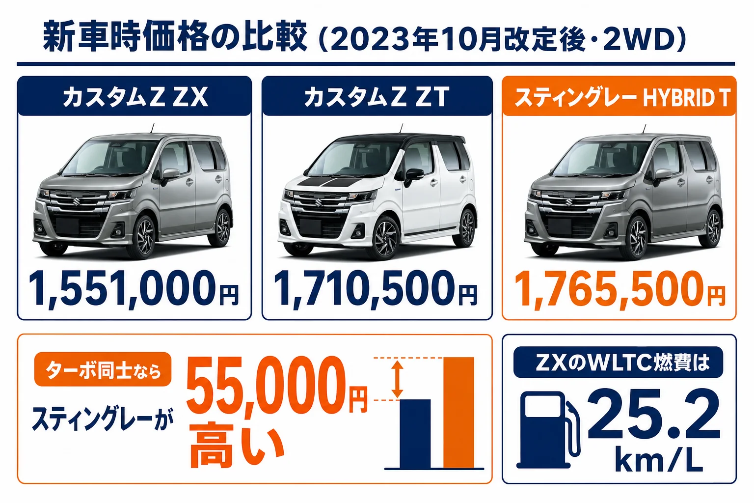 ワゴンRカスタムZとスティングレーの価格と燃費を比べた図解
