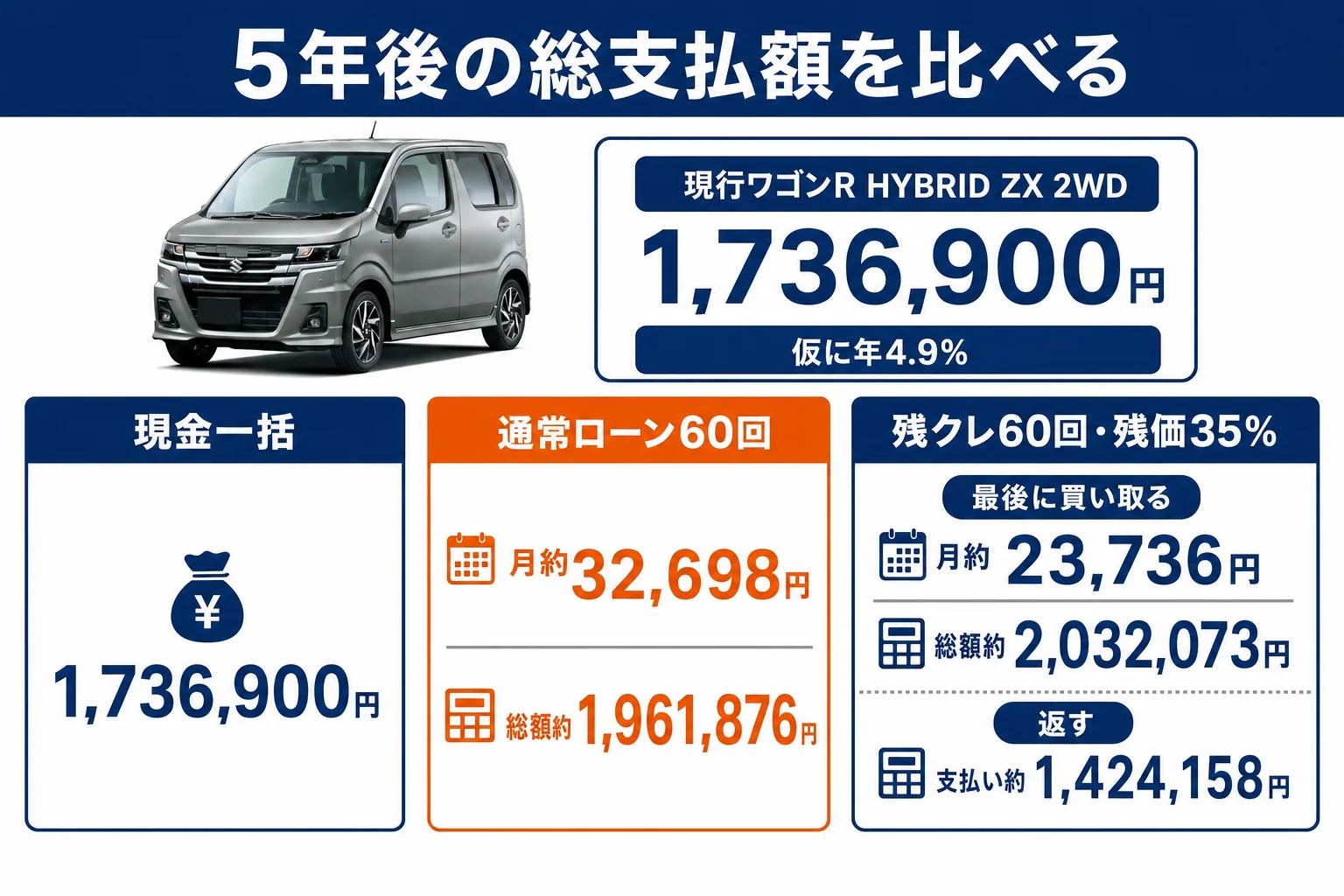 ワゴンRカスタムZ後継の現行ワゴンR ZXを現金・通常ローン・残クレで買った時の総支払額を比べた図解