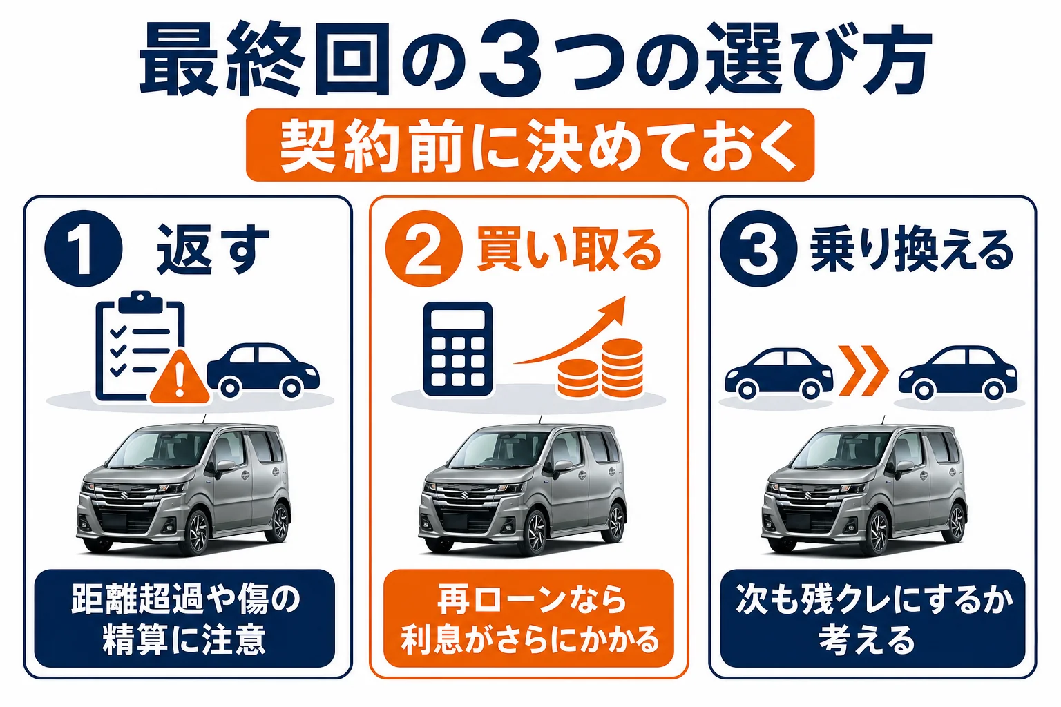 残クレの最終回に選べる返却・買い取り・乗り換えの3択を示した図