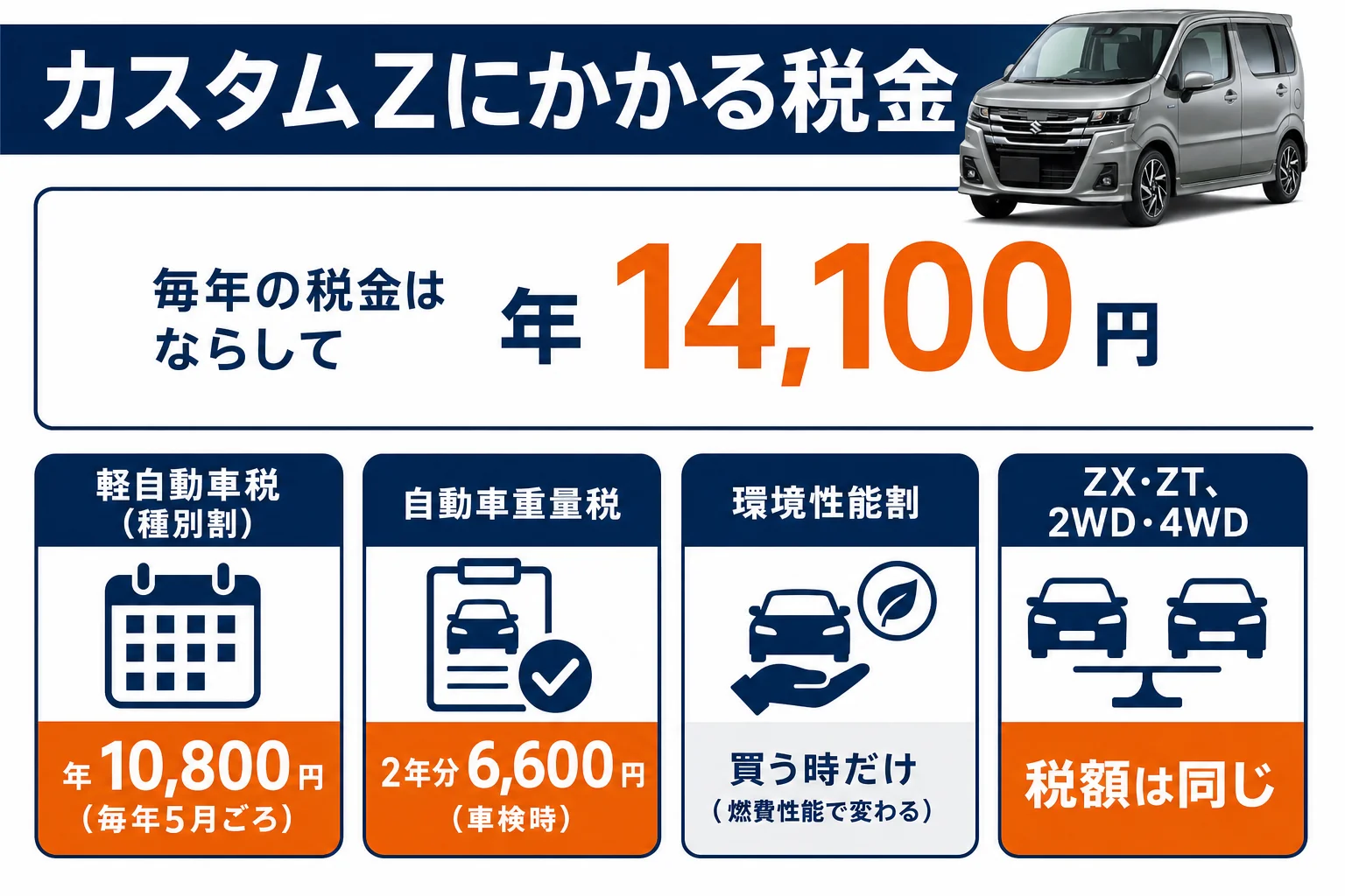 ワゴンRカスタムZにかかる税金の種類と金額をまとめた図解