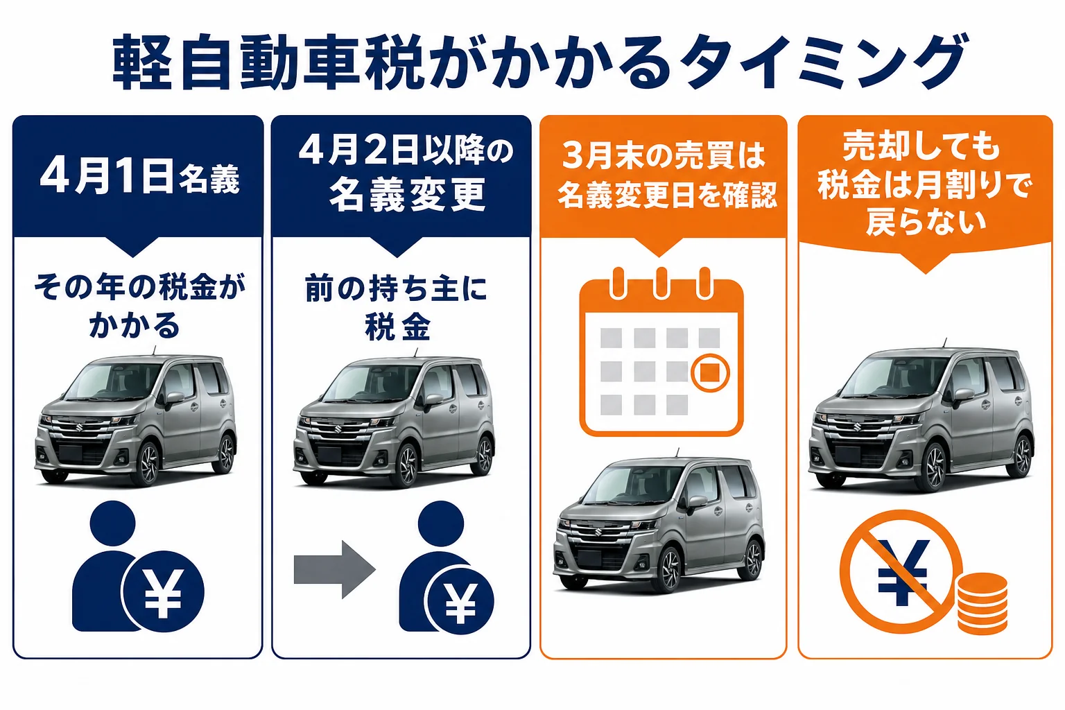軽自動車税が4月1日時点の名義で決まることを説明した図解