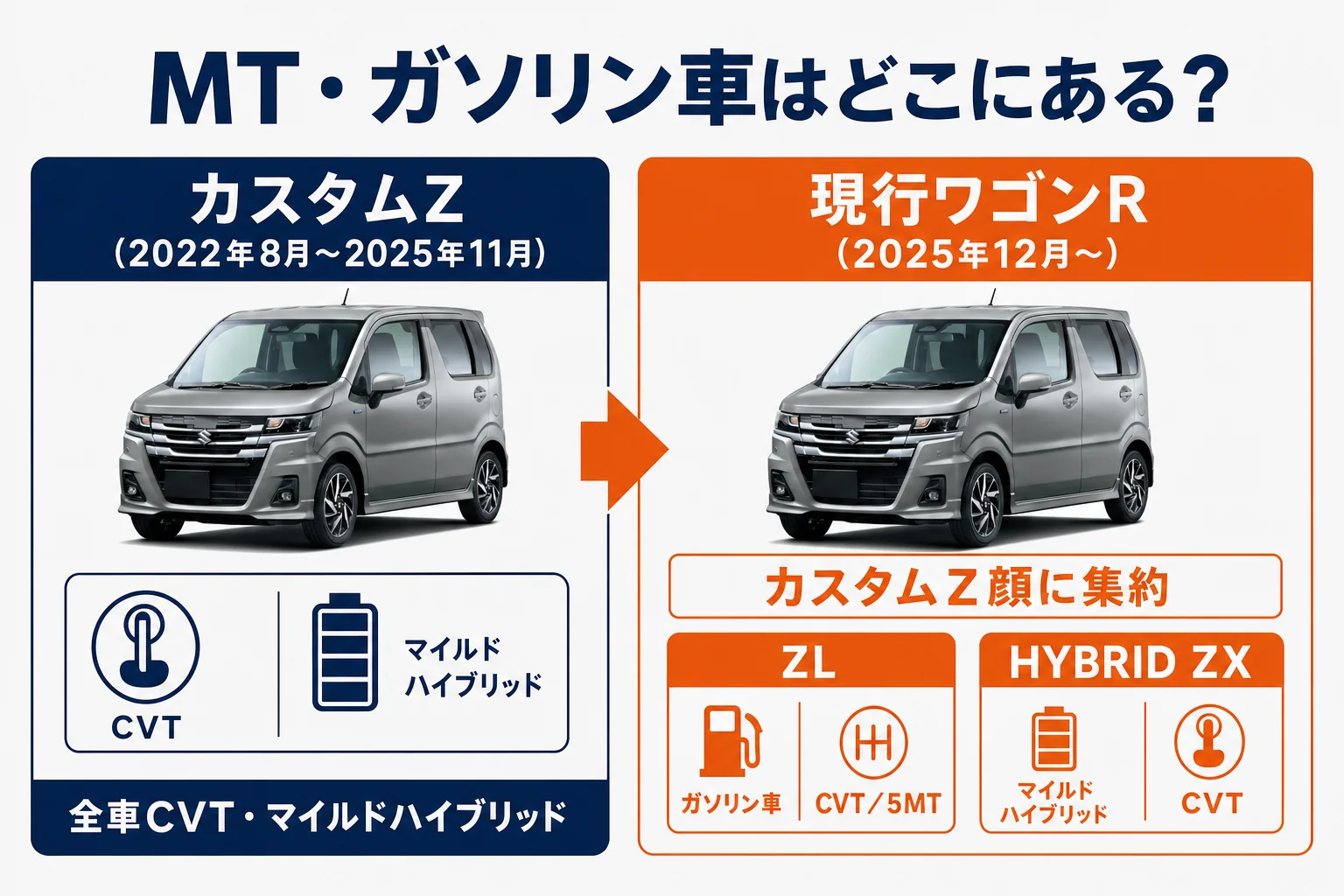 カスタムZ時代と現行ワゴンRのMT・ガソリン車の有無を比べた図解
