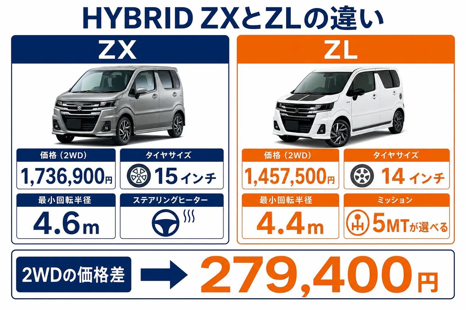ワゴンR HYBRID ZXとZLの違いを比べた図解