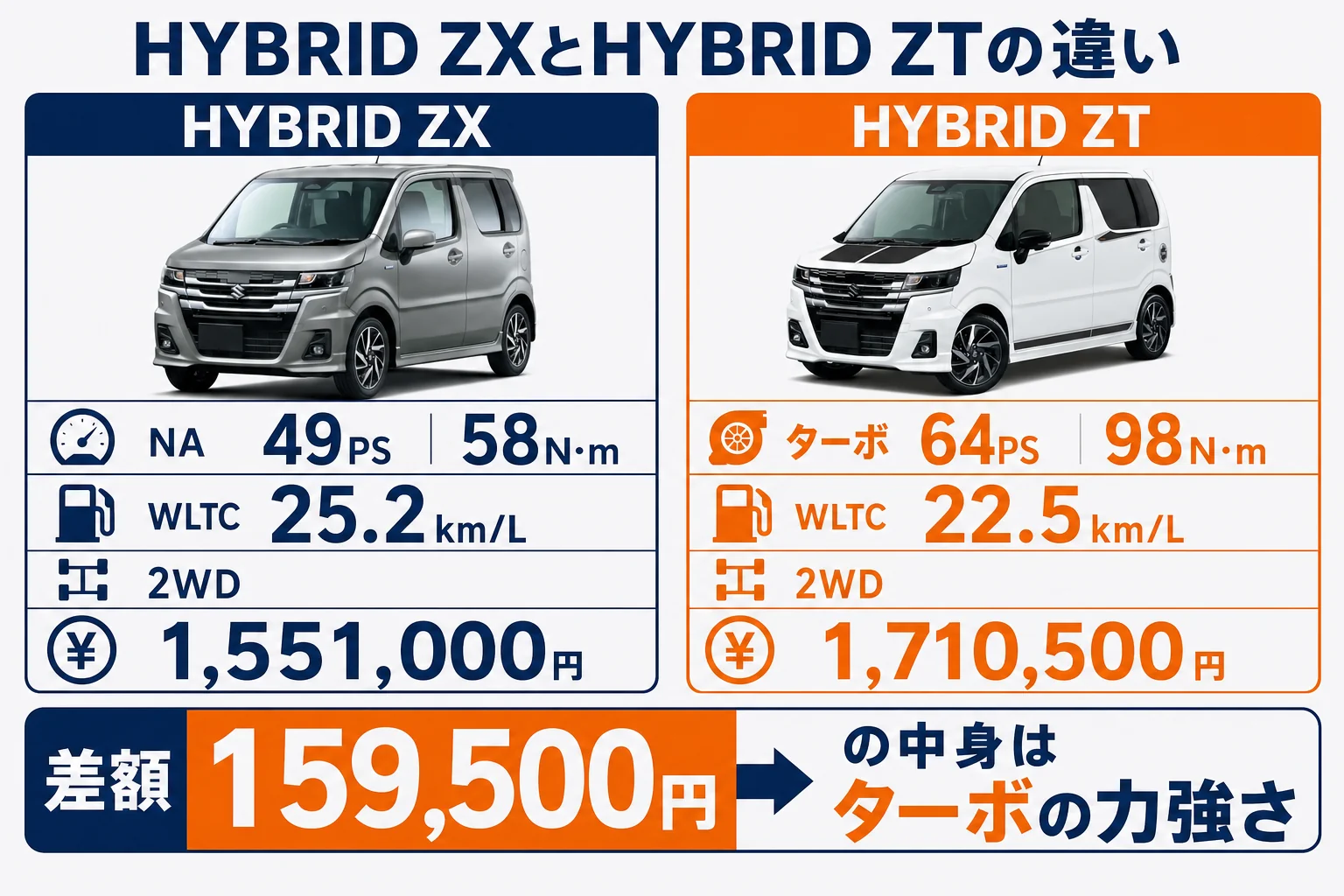 ワゴンRカスタムZのZXとZTを価格・出力・燃費で比べた図解