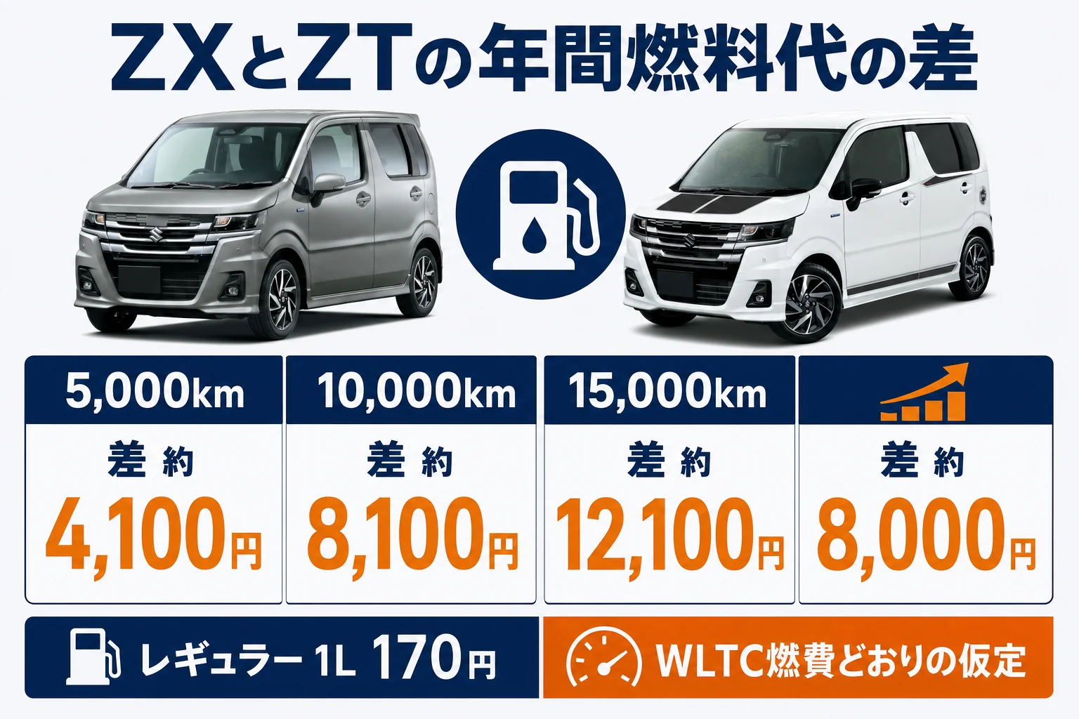 ワゴンRカスタムZのZXとZTの燃料代を走行距離別に比べた図