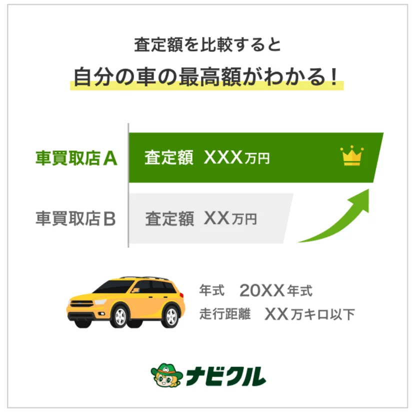 査定額を比べると最高額が分かることを示したナビクルの図
