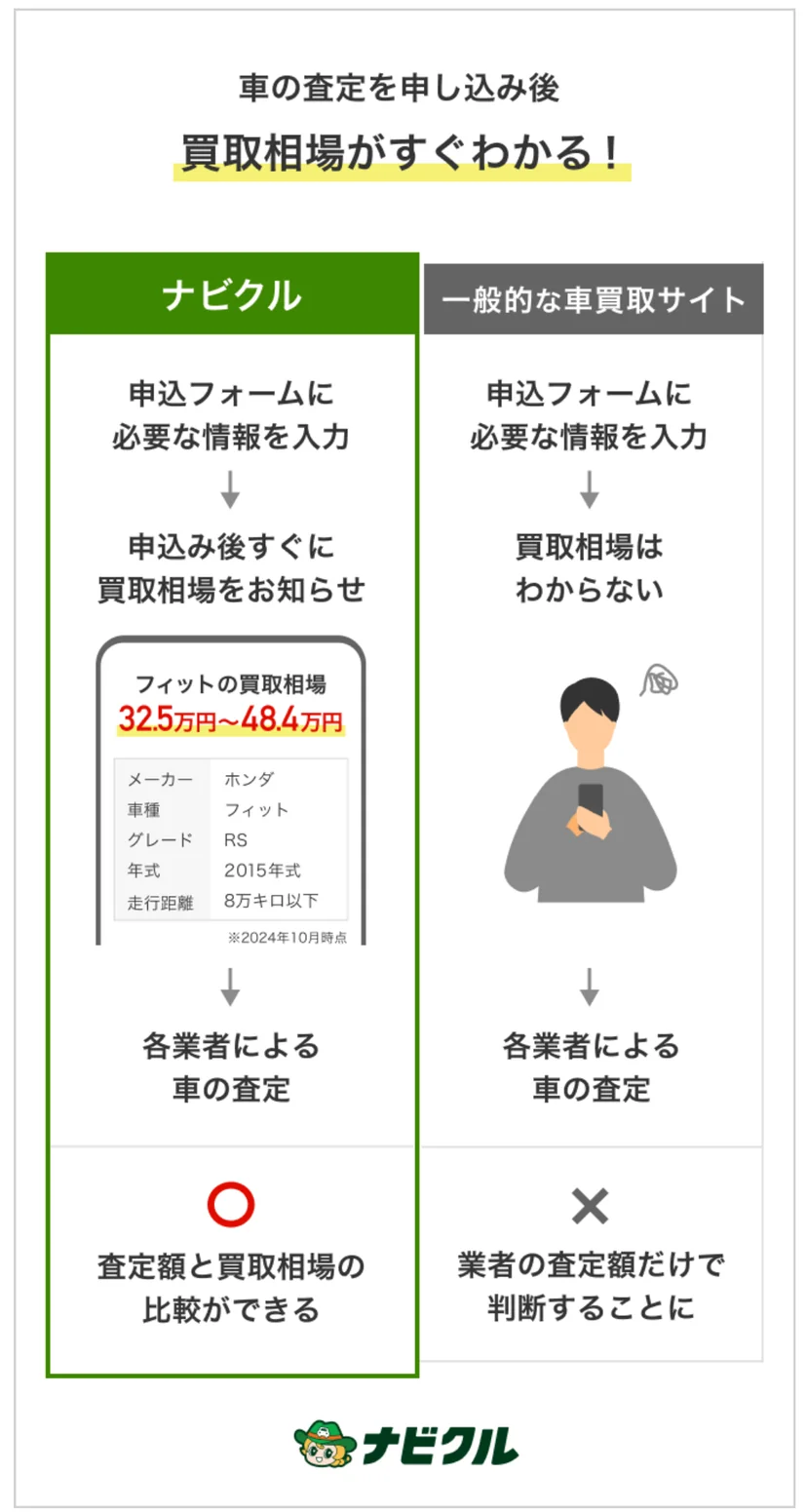 申し込み後すぐに買取相場が分かるナビクルの仕組み